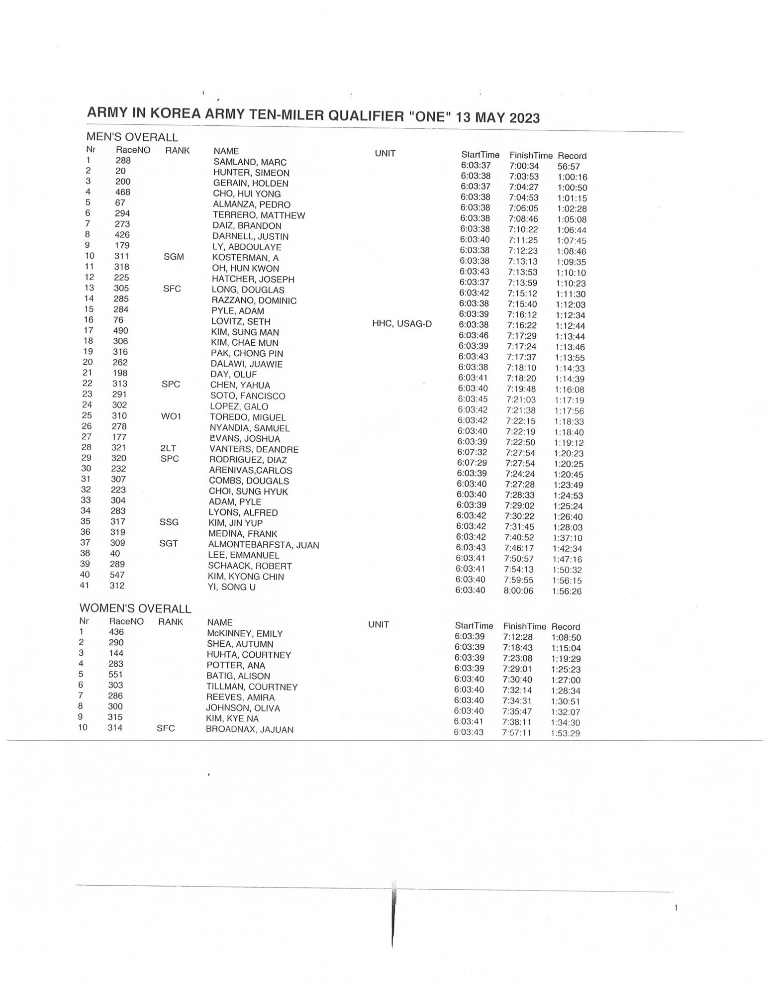 Army_Ten_Miler_1_Result_13May23.jpg